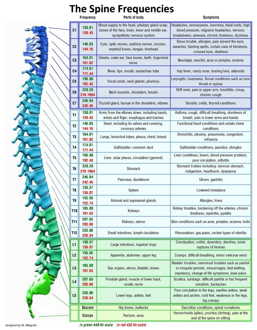 healing frequencies chart